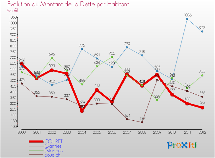 Evolution de la dette par habitant pour la commune de COURET et les communes proches de 2000 à 2012 Comparaison de la dette par habitant pour COURET et les communes voisines de 2000 à 2012