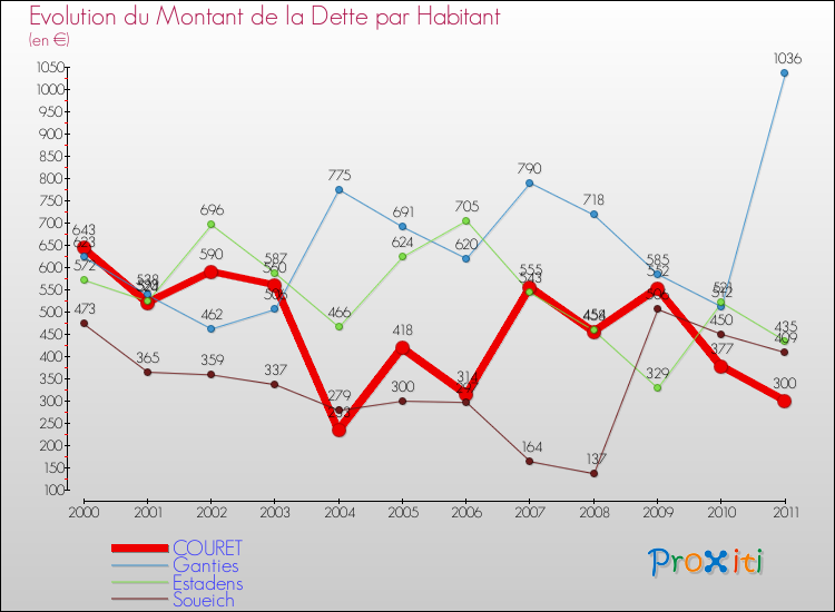 Evolution de la dette par habitant pour la commune de COURET et les communes proches Comparaison de la dette par habitant pour COURET et les communes voisines