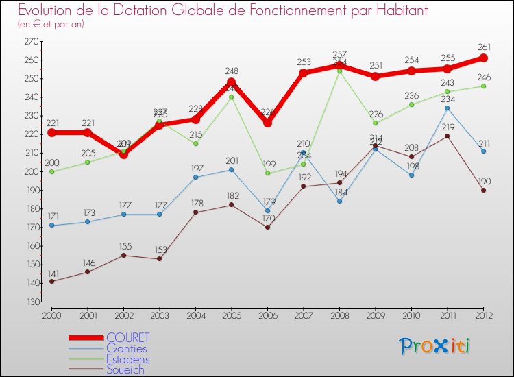 Evolution et montant de la dotation globale de fonctionnement par Habitant pour COURET et les communes proches Comparaison des dotations globales de fonctionnement par habitant pour COURET et les communes voisines