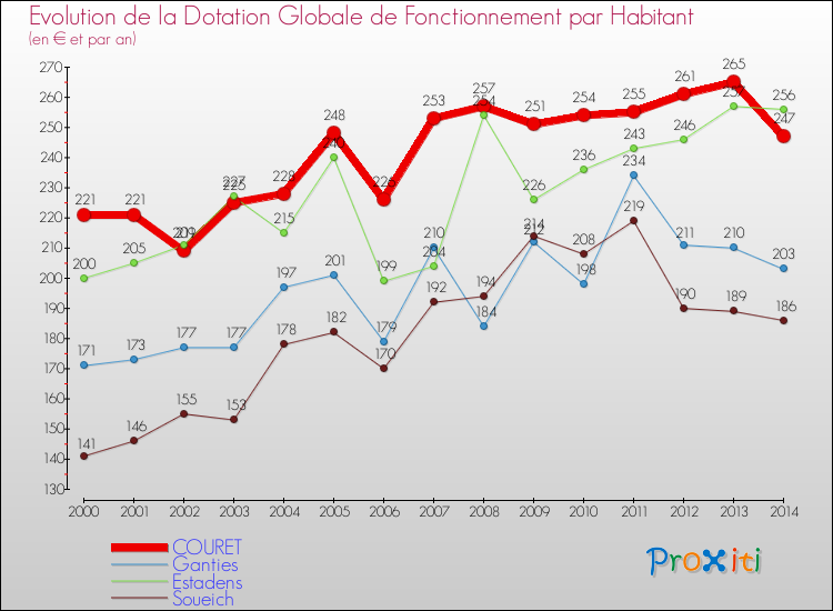 Evolution et montant de la dotation globale de fonctionnement par Habitant pour COURET et les communes proches de 2000 à 2014. Comparaison des dotations globales de fonctionnement par habitant pour COURET et les communes voisines de 2000 à 2014.
