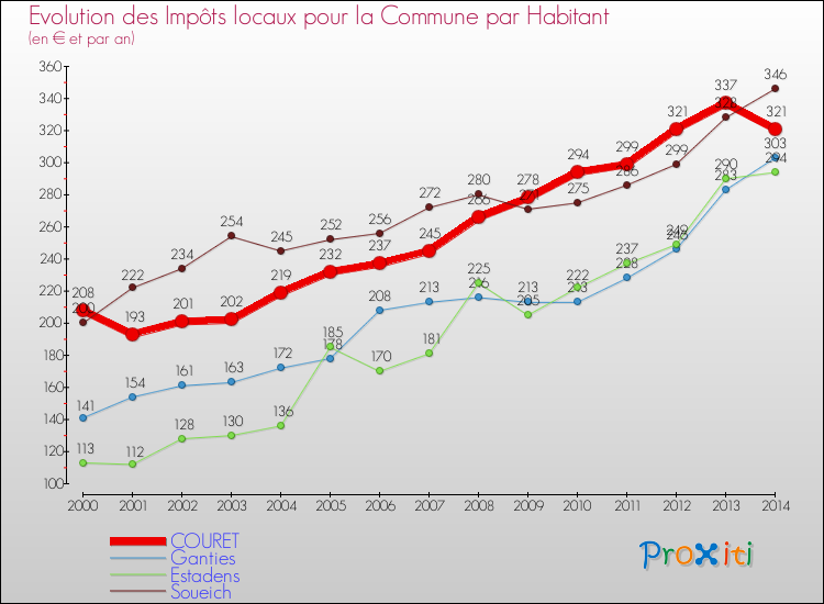 Evolution et montant des impôts locaux par Habitant pour COURET et les communes proches de 2000 à 2014 Comparaison des impôts locaux par habitant pour COURET et les communes voisines de 2000 à 2014