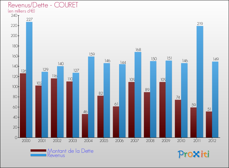 Evolution comparée de la dette et des revenus pour la commune de COURET de 2000 à 2012 Comparaison de la dette et des revenus pour COURET de 2000 à 2012