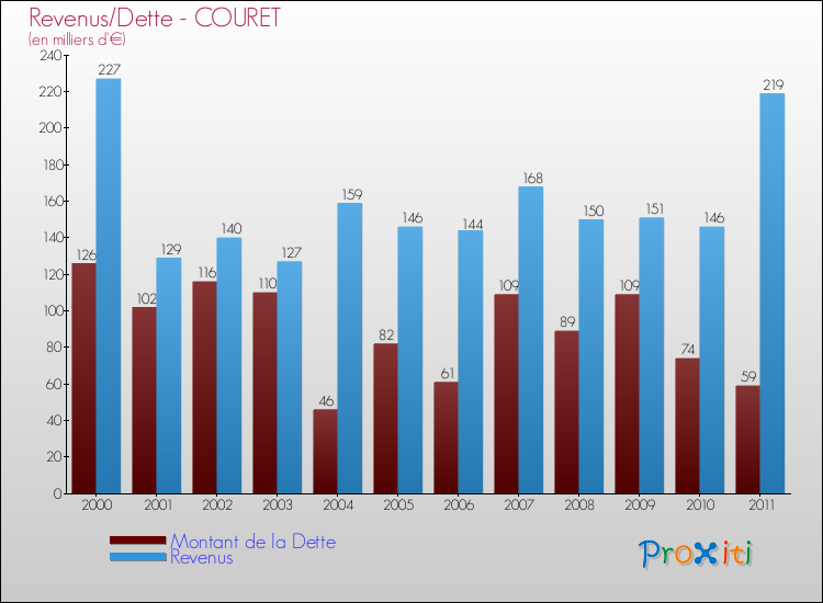Evolution comparée de la dette et des revenus pour la commune de COURET de 2000 à 2011 Comparaison de la dette et des revenus pour COURET de 2000 à 2011