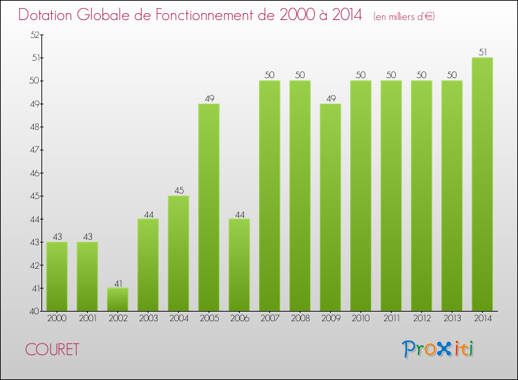 Evolution du montant de la Dotation Globale de Fonctionnement pour la commune de COURET de 2000 à 2014 Evolution du montant de la Dotation Globale de Fonctionnement pour COURET de 2000 à 2014