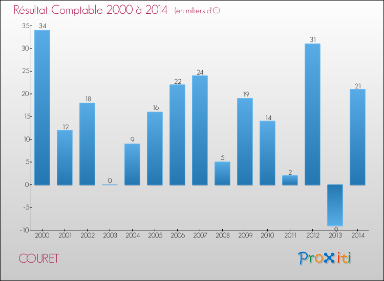 Evolution du résultat comptable pour la commune de COURET de 2000 à 2014 Evolution du résultat comptable pour COURET de 2000 à 2014