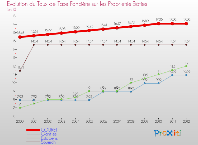 Evolution du taux de la taxe foncière sur le bati pour COURET et les communes proches de 2000 à 2012 Comparaison des taux de taxe foncière sur le bati pour COURET et les communes voisines de 2000 à 2012