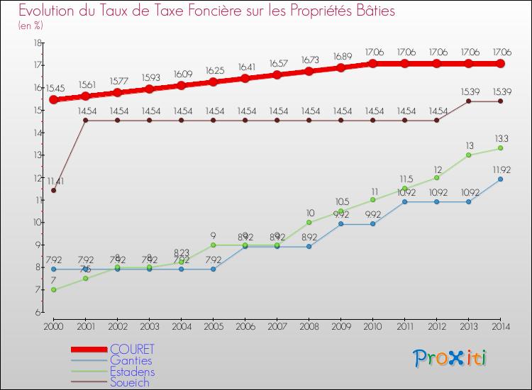 Evolution du taux de la taxe foncière sur le bati pour COURET et les communes proches de 2000 à 2014 Comparaison des taux de taxe foncière sur le bati pour COURET et les communes voisines de 2000 à 2014