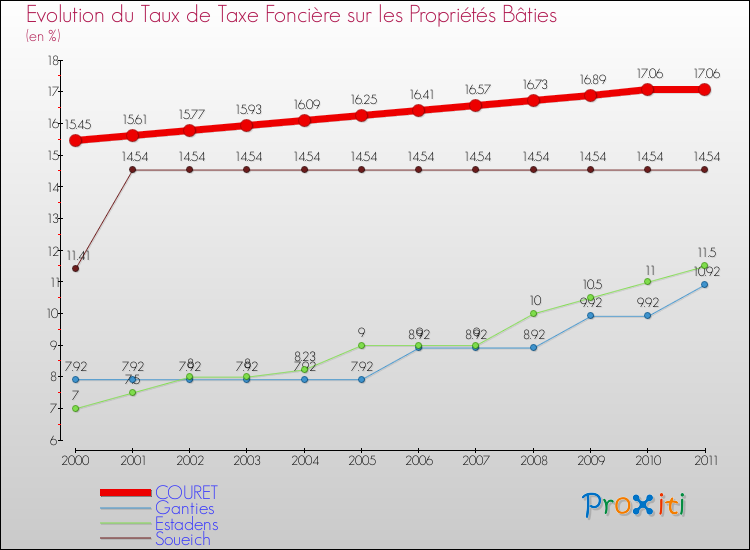 Evolution du taux de la taxe foncière sur le bati pour COURET et les communes proches Comparaison des taux de taxe foncière sur le bati pour COURET et les communes voisines