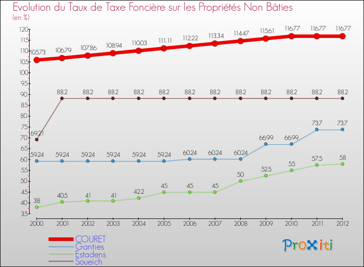 Evolution du taux de la taxe foncière sur les immeubles et terrains non batis pour COURET et les communes proches de 2000 à 2012 Comparaison des taux de la taxe foncière sur les immeubles et terrains non batis pour COURET et les communes voisines de 2000 à 2012