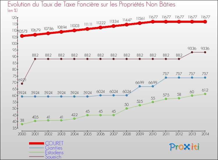 Evolution du taux de la taxe foncière sur les immeubles et terrains non batis pour COURET et les communes proches de 2000 à 2014 Comparaison des taux de la taxe foncière sur les immeubles et terrains non batis pour COURET et les communes voisines de 2000 à 2014