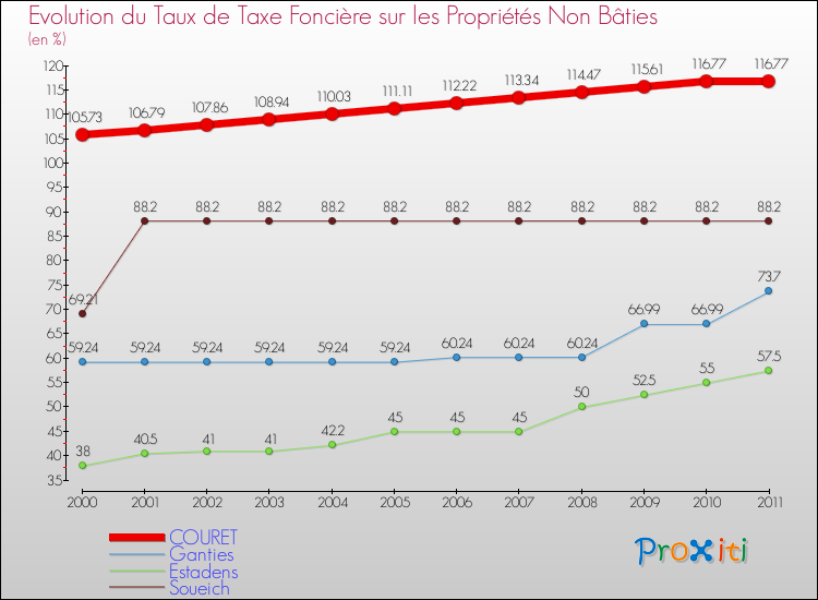 Evolution du taux de la taxe foncière sur les immeubles et terrains non batis pour COURET et les communes proches Comparaison des taux de la taxe foncière sur les immeubles et terrains non batis pour COURET et les communes voisines
