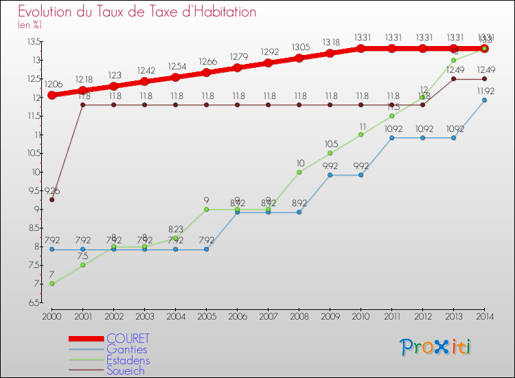 Evolution du taux de la taxe d'habitation pour COURET et les communes proches de 2000 à 2014 Comparaison des taux de la taxe d'habitation pour COURET et les communes voisines de 2000 à 2014