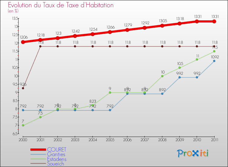Evolution du taux de la taxe d'habitation pour COURET et les communes proches Comparaison des taux de la taxe d'habitation pour COURET et les communes voisines