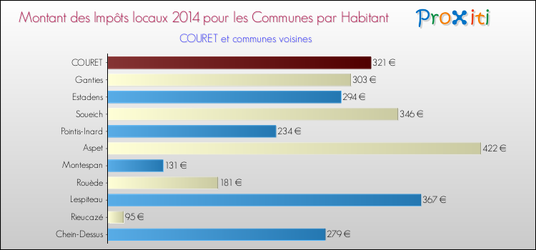 Montant des impôts locaux par Habitant pour COURET et les communes proches en 2014 Comparaison des impôts locaux par habitant pour COURET et les communes voisines en 2014