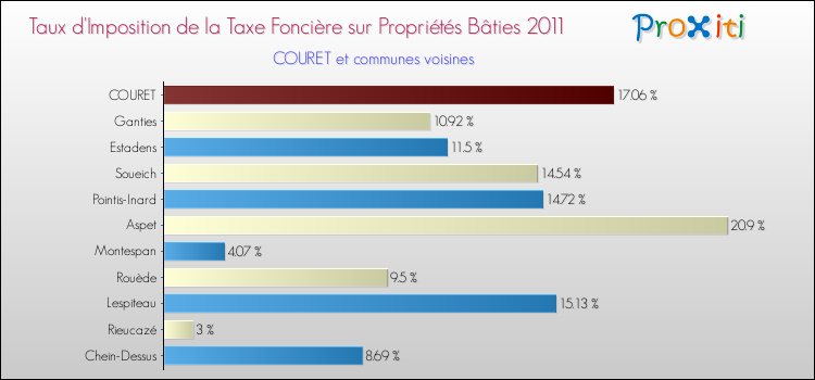 Taux d'imposition de la taxe foncière sur le bati 2011 pour COURET et les communes proches Comparaison des taux d'imposition de la taxe foncière sur le bati 2011 pour COURET et les communes voisines