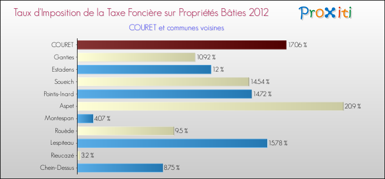 Taux d'imposition de la taxe foncière sur le bati 2012 pour COURET et les communes proches Comparaison des taux d'imposition de la taxe foncière sur le bati 2012 pour COURET et les communes voisines