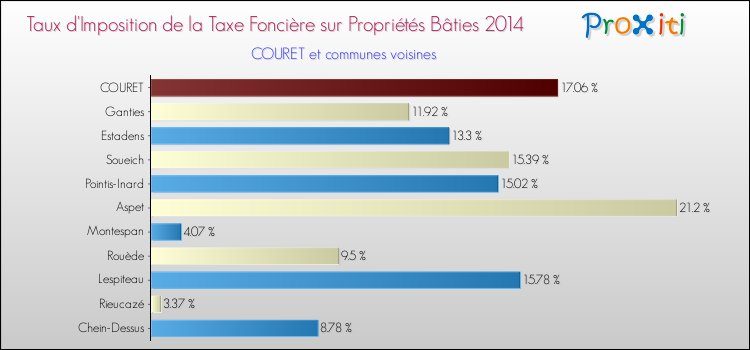 Taux d'imposition de la taxe foncière sur le bati 2014 pour COURET et les communes proches Comparaison des taux d'imposition de la taxe foncière sur le bati 2014 pour COURET et les communes voisines