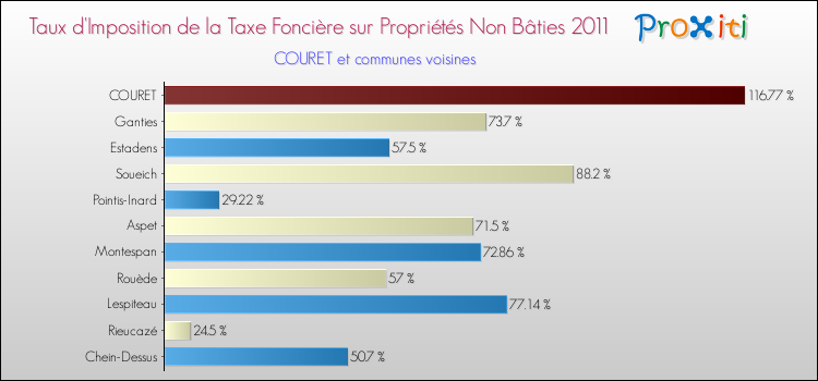 Taux d'imposition de la taxe foncière sur les immeubles et terrains non batis 2011 pour COURET et les communes proches Comparaison des taux d'imposition de la taxe foncière sur les immeubles et terrains non batis 2011 pour COURET et les communes voisines