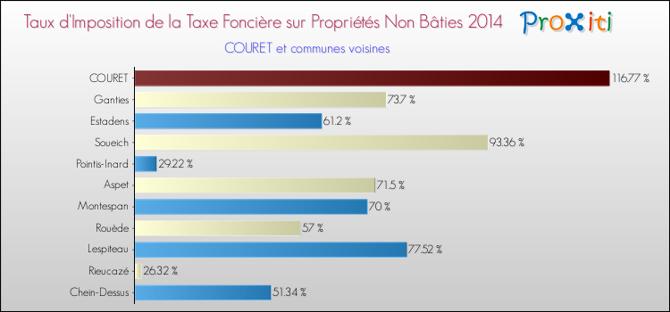 Taux d'imposition de la taxe foncière sur les immeubles et terrains non batis 2014 pour COURET et les communes proches Comparaison des taux d'imposition de la taxe foncière sur les immeubles et terrains non batis 2014 pour COURET et les communes voisines