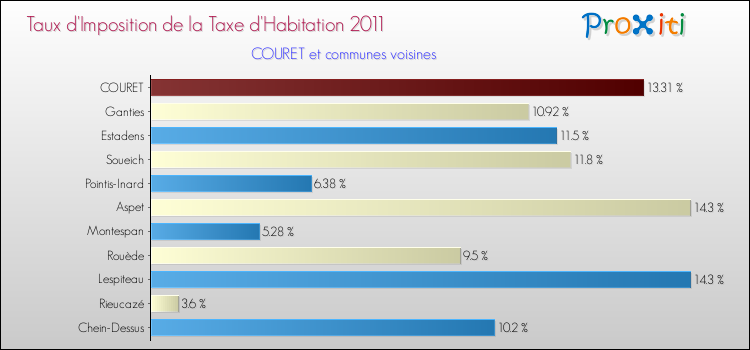 Taux d'imposition de la taxe d'habitation 2011 pour COURET et les communes proches Comparaison des taux d'imposition de la taxe d'habitation 2011 pour COURET et les communes voisines