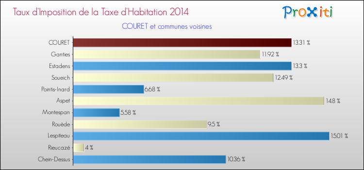 Taux d'imposition de la taxe d'habitation 2014 pour COURET et les communes proches Comparaison des taux d'imposition de la taxe d'habitation 2014 pour COURET et les communes voisines