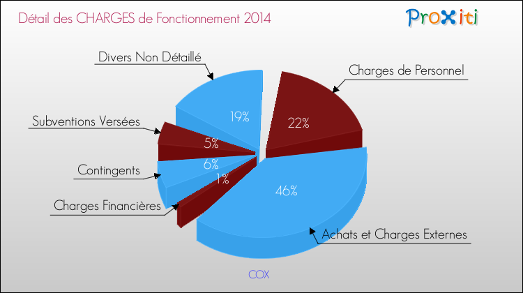Décomposition des Charges de Fonctionnement 2014 de la commune de COX Charges de Fonctionnement 2014 pour la commune de COX