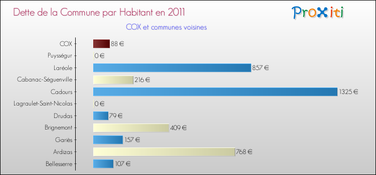 Dette par habitant de la commune en 2011 pour COX et les communes proches Comparaison de la dette par habitant de la commune en 2011 pour COX et les communes voisines