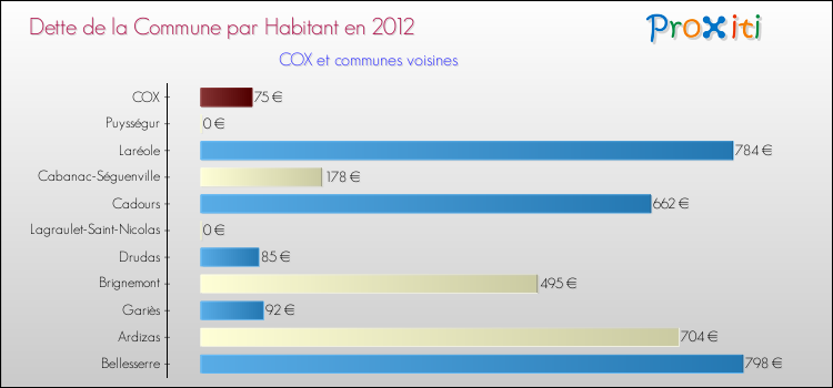 Dette par habitant de la commune en 2012 pour COX et les communes proches Comparaison de la dette par habitant de la commune en 2012 pour COX et les communes voisines