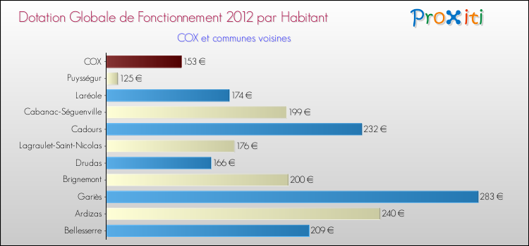 Montant des dotations globales de fonctionnement DGF par Habitant pour COX et les communes proches Comparaison des des dotations globales de fonctionnement DGF par habitant pour COX et les communes voisines