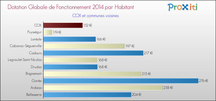 Montant des dotations globales de fonctionnement DGF par Habitant pour COX et les communes proches en 2014. Comparaison des des dotations globales de fonctionnement DGF par habitant pour COX et les communes voisines en 2014.