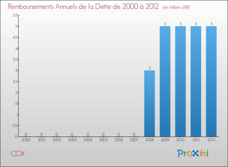 Evolution de l'annuité de la dette pour la commune de COX de 2000 à 2012 Annuités de la dette pour COX de 2000 à 2012