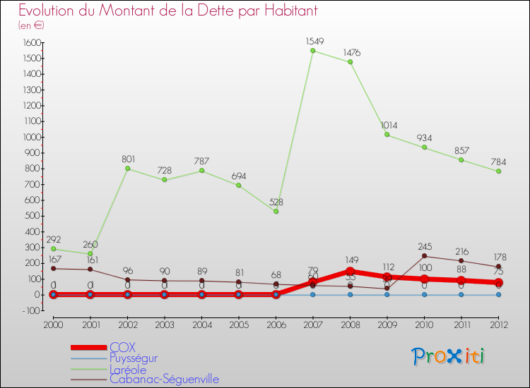 Evolution de la dette par habitant pour la commune de COX et les communes proches de 2000 à 2012 Comparaison de la dette par habitant pour COX et les communes voisines de 2000 à 2012