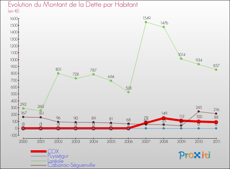 Evolution de la dette par habitant pour la commune de COX et les communes proches Comparaison de la dette par habitant pour COX et les communes voisines