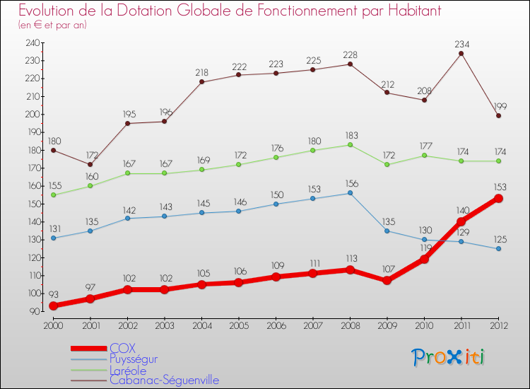 Evolution et montant de la dotation globale de fonctionnement par Habitant pour COX et les communes proches Comparaison des dotations globales de fonctionnement par habitant pour COX et les communes voisines