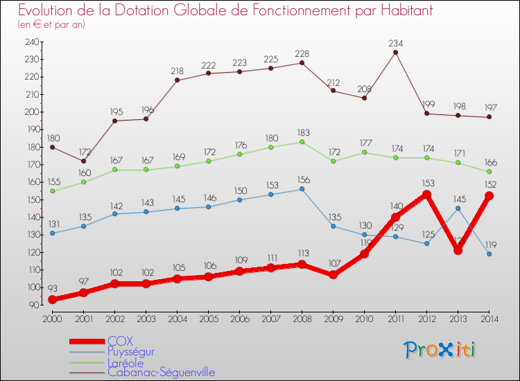 Evolution et montant de la dotation globale de fonctionnement par Habitant pour COX et les communes proches de 2000 à 2014. Comparaison des dotations globales de fonctionnement par habitant pour COX et les communes voisines de 2000 à 2014.