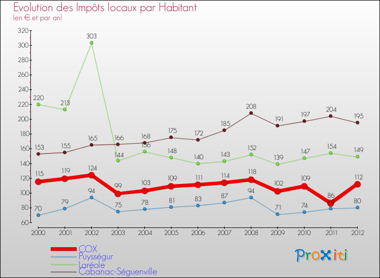 Evolution et montant des impôts locaux par Habitant pour COX et les communes proches Comparaison des impôts locaux par habitant pour COX et les communes voisines