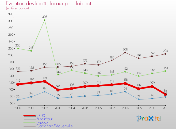 Evolution et montant des impôts locaux par Habitant pour COX et les communes proches Comparaison des impôts locaux par habitant pour COX et les communes voisines