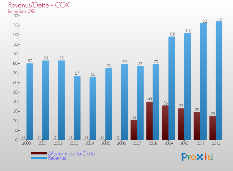 Evolution comparée de la dette et des revenus pour la commune de COX de 2000 à 2012 Comparaison de la dette et des revenus pour COX de 2000 à 2012