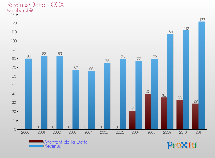 Evolution comparée de la dette et des revenus pour la commune de COX de 2000 à 2011 Comparaison de la dette et des revenus pour COX de 2000 à 2011