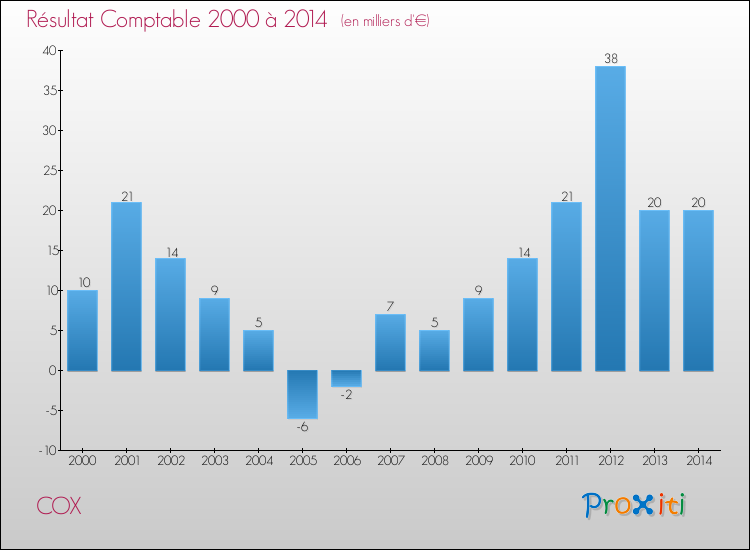 Evolution du résultat comptable pour la commune de COX de 2000 à 2014 Evolution du résultat comptable pour COX de 2000 à 2014