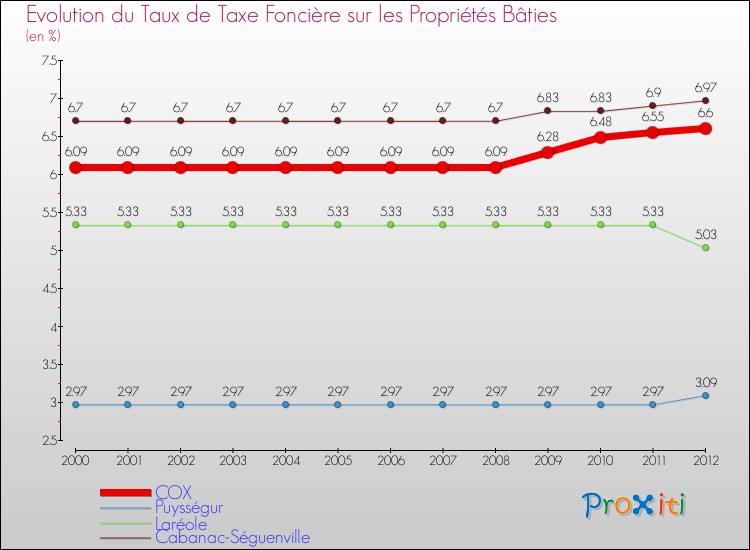 Evolution du taux de la taxe foncière sur le bati pour COX et les communes proches de 2000 à 2012 Comparaison des taux de taxe foncière sur le bati pour COX et les communes voisines de 2000 à 2012