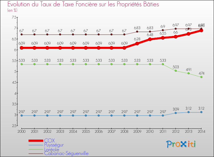 Evolution du taux de la taxe foncière sur le bati pour COX et les communes proches de 2000 à 2014 Comparaison des taux de taxe foncière sur le bati pour COX et les communes voisines de 2000 à 2014
