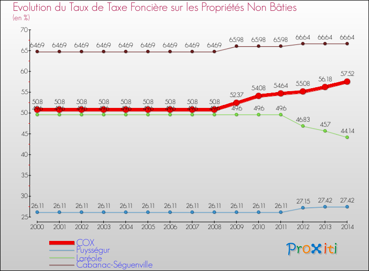 Evolution du taux de la taxe foncière sur les immeubles et terrains non batis pour COX et les communes proches de 2000 à 2014 Comparaison des taux de la taxe foncière sur les immeubles et terrains non batis pour COX et les communes voisines de 2000 à 2014