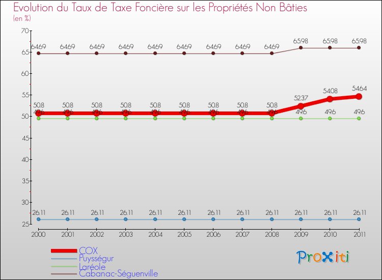 Evolution du taux de la taxe foncière sur les immeubles et terrains non batis pour COX et les communes proches Comparaison des taux de la taxe foncière sur les immeubles et terrains non batis pour COX et les communes voisines