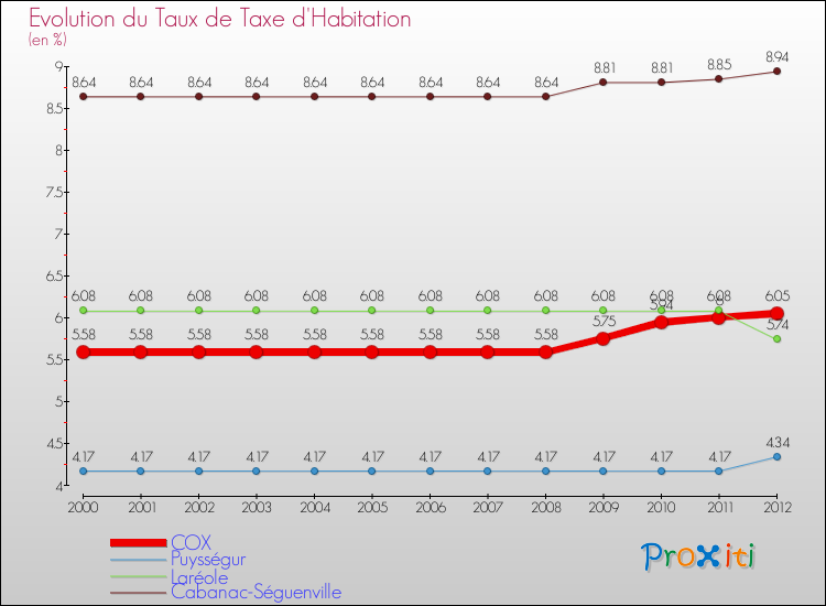 Evolution du taux de la taxe d'habitation pour COX et les communes proches Comparaison des taux de la taxe d'habitation pour COX et les communes voisines