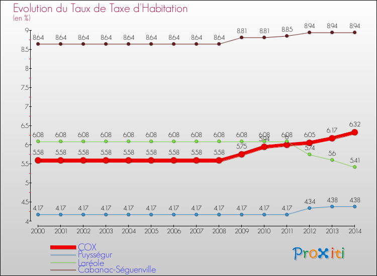 Evolution du taux de la taxe d'habitation pour COX et les communes proches de 2000 à 2014 Comparaison des taux de la taxe d'habitation pour COX et les communes voisines de 2000 à 2014