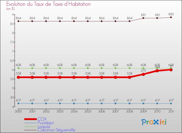Evolution du taux de la taxe d'habitation pour COX et les communes proches Comparaison des taux de la taxe d'habitation pour COX et les communes voisines