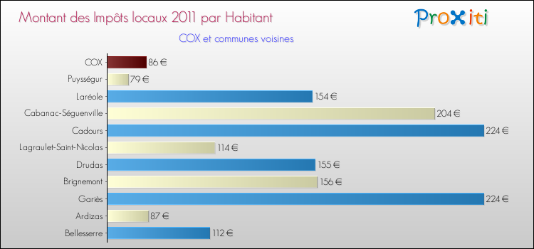 Montant des impôts locaux par Habitant pour COX et les communes proches Comparaison des impôts locaux par habitant pour COX et les communes voisines