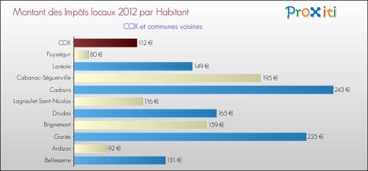 Montant des impôts locaux par Habitant pour COX et les communes proches Comparaison des impôts locaux par habitant pour COX et les communes voisines