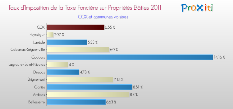 Taux d'imposition de la taxe foncière sur le bati 2011 pour COX et les communes proches Comparaison des taux d'imposition de la taxe foncière sur le bati 2011 pour COX et les communes voisines